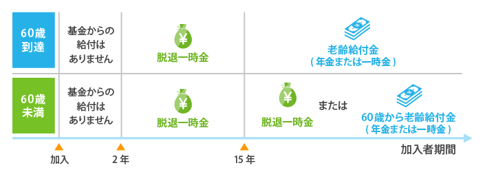 加入者期間と給付のイメージ