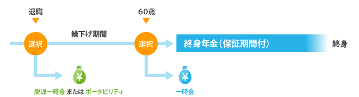 老齢給付金の受給イメージ